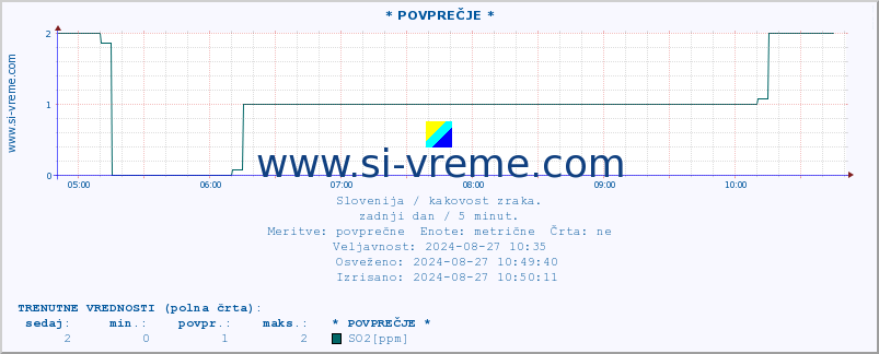 POVPREČJE :: * POVPREČJE * :: SO2 | CO | O3 | NO2 :: zadnji dan / 5 minut.