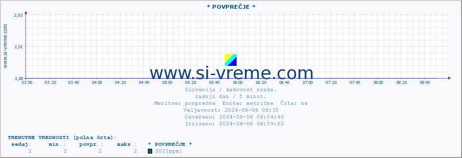 POVPREČJE :: * POVPREČJE * :: SO2 | CO | O3 | NO2 :: zadnji dan / 5 minut.