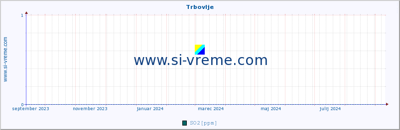 POVPREČJE :: Trbovlje :: SO2 | CO | O3 | NO2 :: zadnje leto / en dan.