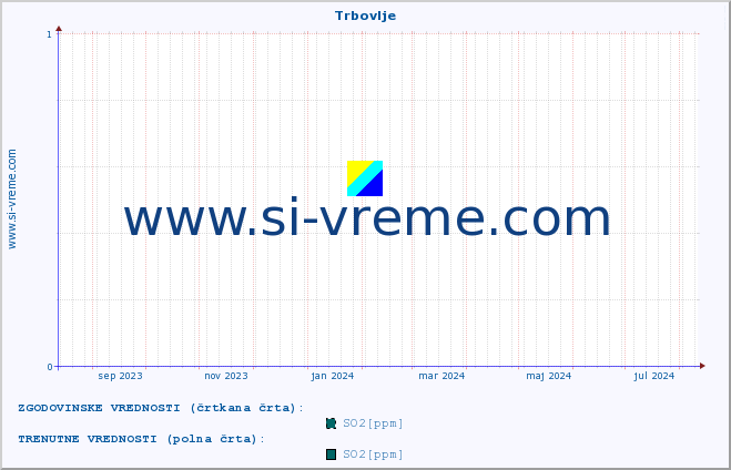 POVPREČJE :: Trbovlje :: SO2 | CO | O3 | NO2 :: zadnje leto / en dan.