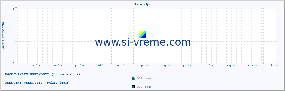 POVPREČJE :: Trbovlje :: SO2 | CO | O3 | NO2 :: zadnje leto / en dan.