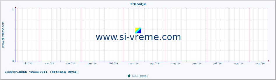 POVPREČJE :: Trbovlje :: SO2 | CO | O3 | NO2 :: zadnje leto / en dan.