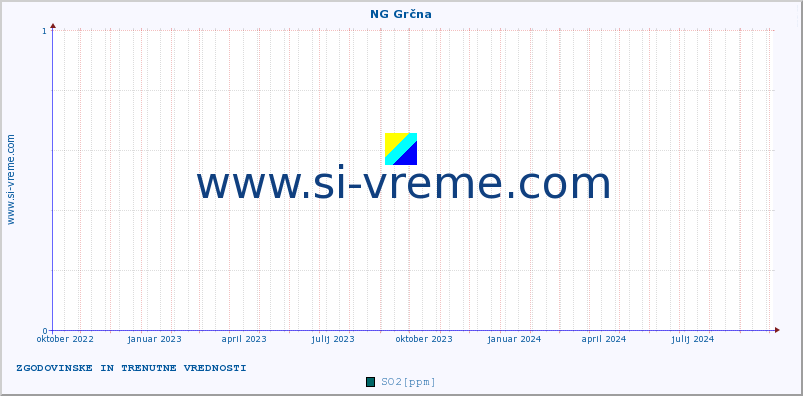 POVPREČJE :: NG Grčna :: SO2 | CO | O3 | NO2 :: zadnji dve leti / en dan.
