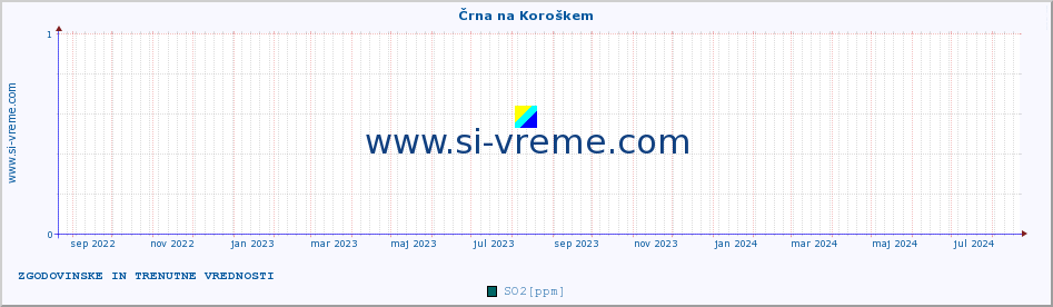 POVPREČJE :: Črna na Koroškem :: SO2 | CO | O3 | NO2 :: zadnji dve leti / en dan.