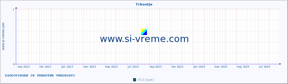 POVPREČJE :: Trbovlje :: SO2 | CO | O3 | NO2 :: zadnji dve leti / en dan.