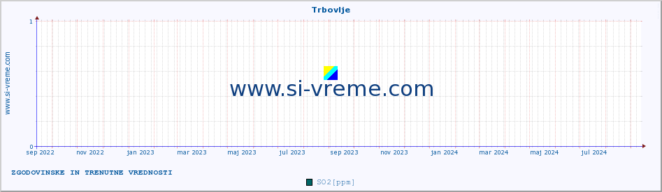 POVPREČJE :: Trbovlje :: SO2 | CO | O3 | NO2 :: zadnji dve leti / en dan.