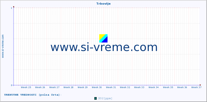 POVPREČJE :: Trbovlje :: SO2 | CO | O3 | NO2 :: zadnje leto / en dan.