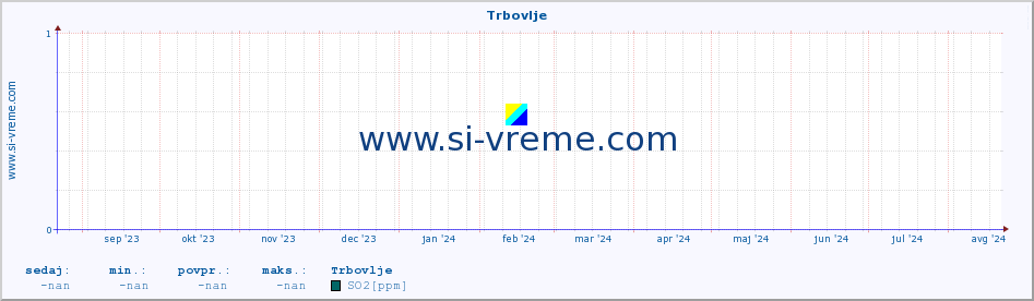 POVPREČJE :: Trbovlje :: SO2 | CO | O3 | NO2 :: zadnje leto / en dan.