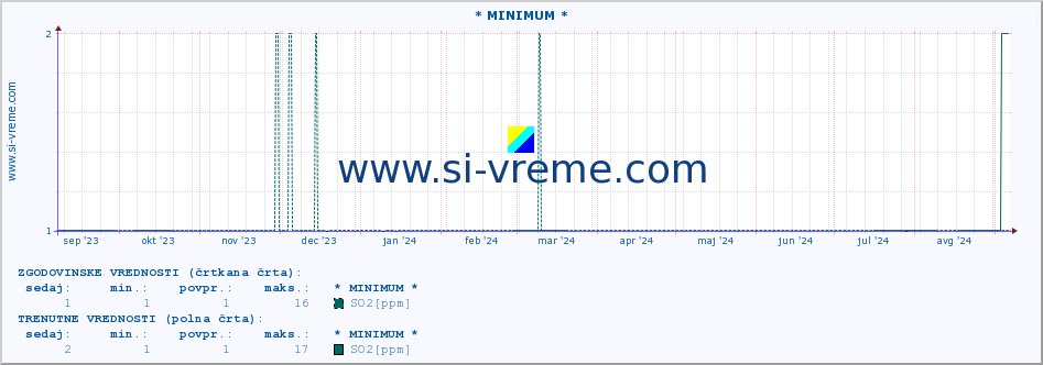 POVPREČJE :: * MINIMUM * :: SO2 | CO | O3 | NO2 :: zadnje leto / en dan.