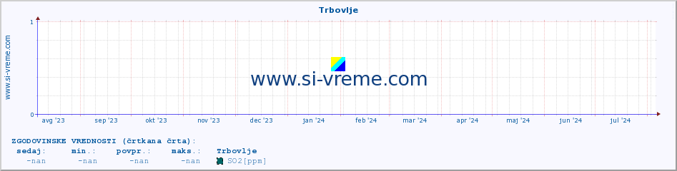 POVPREČJE :: Trbovlje :: SO2 | CO | O3 | NO2 :: zadnje leto / en dan.