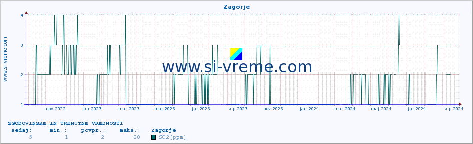 POVPREČJE :: Zagorje :: SO2 | CO | O3 | NO2 :: zadnji dve leti / en dan.