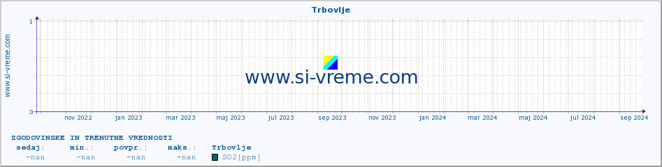 POVPREČJE :: Trbovlje :: SO2 | CO | O3 | NO2 :: zadnji dve leti / en dan.