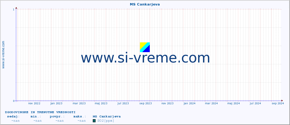 POVPREČJE :: MS Cankarjeva :: SO2 | CO | O3 | NO2 :: zadnji dve leti / en dan.