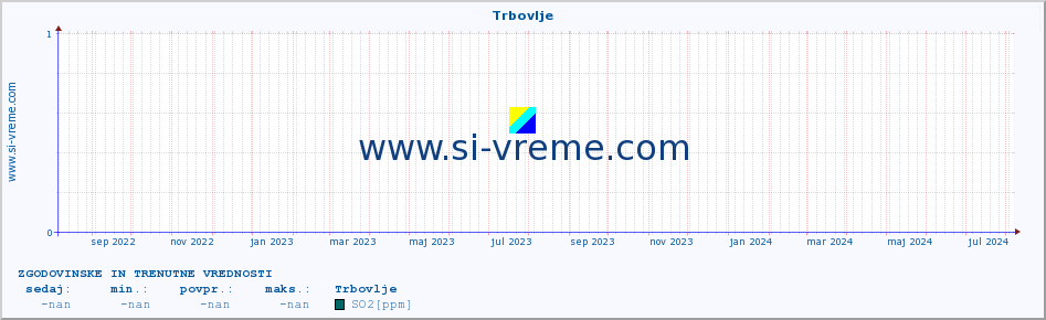 POVPREČJE :: Trbovlje :: SO2 | CO | O3 | NO2 :: zadnji dve leti / en dan.