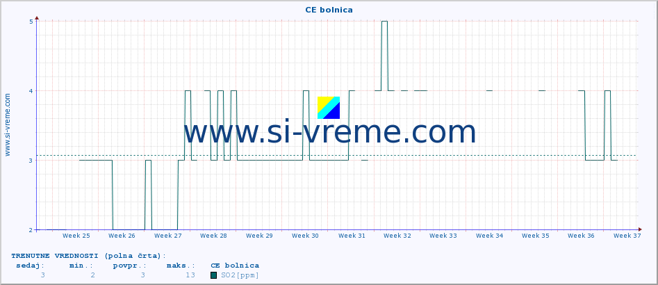 POVPREČJE :: CE bolnica :: SO2 | CO | O3 | NO2 :: zadnje leto / en dan.