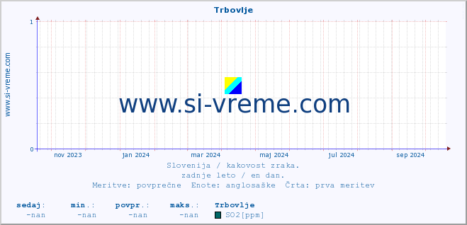 POVPREČJE :: Trbovlje :: SO2 | CO | O3 | NO2 :: zadnje leto / en dan.