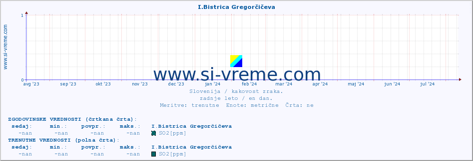 POVPREČJE :: I.Bistrica Gregorčičeva :: SO2 | CO | O3 | NO2 :: zadnje leto / en dan.