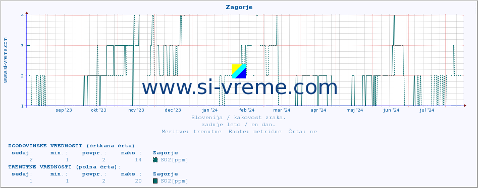 POVPREČJE :: Zagorje :: SO2 | CO | O3 | NO2 :: zadnje leto / en dan.