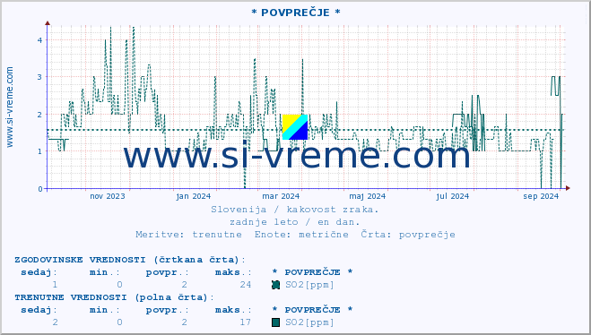 POVPREČJE :: * POVPREČJE * :: SO2 | CO | O3 | NO2 :: zadnje leto / en dan.