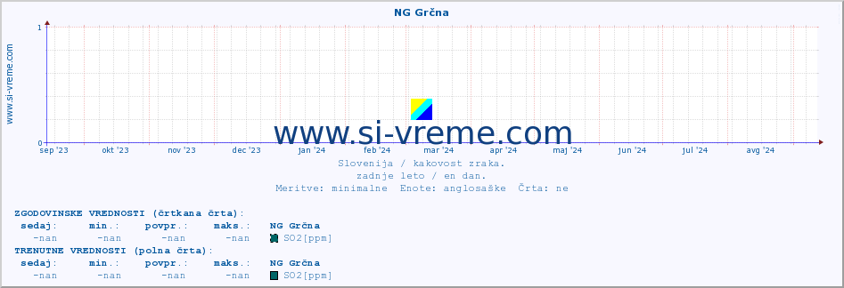 POVPREČJE :: NG Grčna :: SO2 | CO | O3 | NO2 :: zadnje leto / en dan.