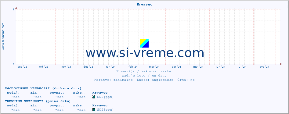 POVPREČJE :: Krvavec :: SO2 | CO | O3 | NO2 :: zadnje leto / en dan.