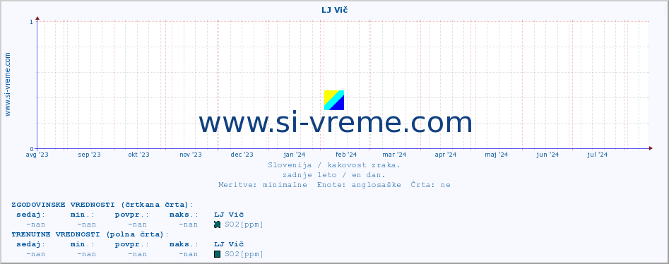 POVPREČJE :: LJ Vič :: SO2 | CO | O3 | NO2 :: zadnje leto / en dan.