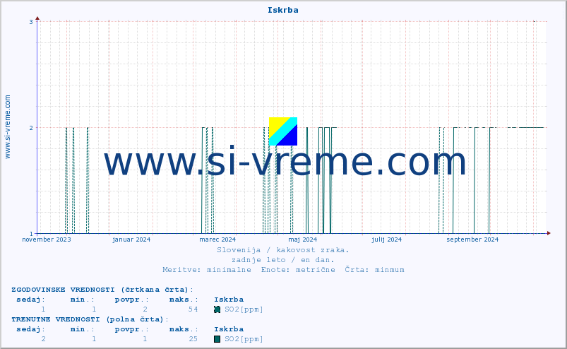 POVPREČJE :: Iskrba :: SO2 | CO | O3 | NO2 :: zadnje leto / en dan.