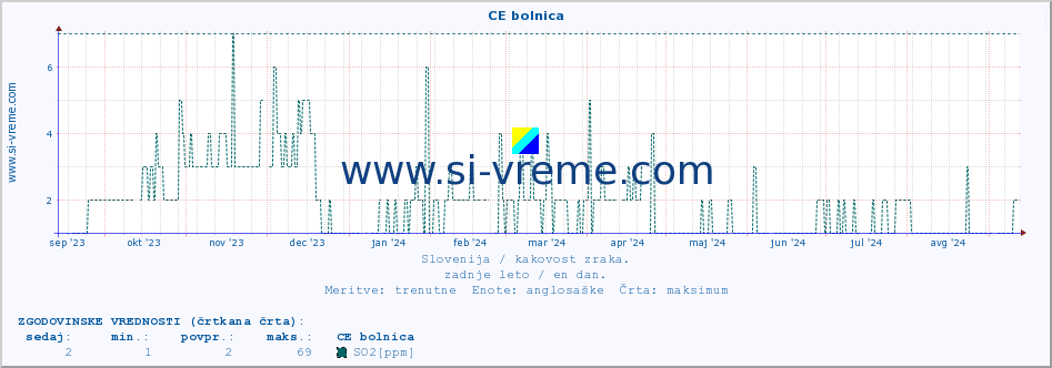 POVPREČJE :: CE bolnica :: SO2 | CO | O3 | NO2 :: zadnje leto / en dan.