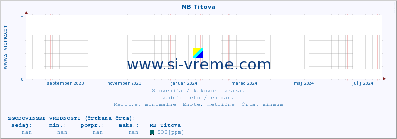 POVPREČJE :: MB Titova :: SO2 | CO | O3 | NO2 :: zadnje leto / en dan.