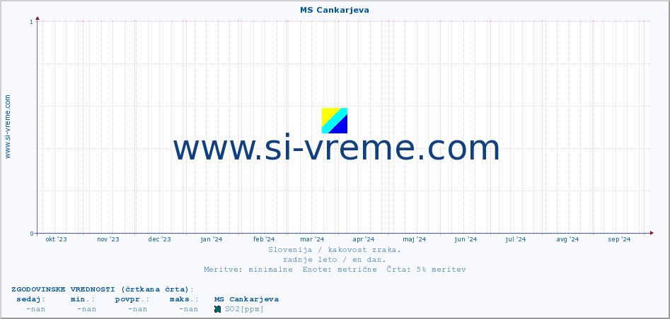 POVPREČJE :: MS Cankarjeva :: SO2 | CO | O3 | NO2 :: zadnje leto / en dan.