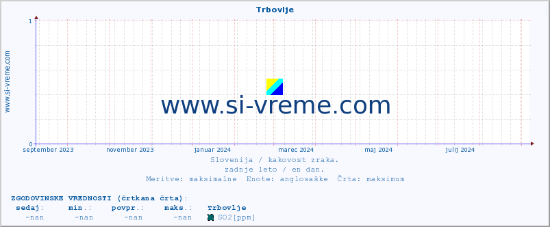 POVPREČJE :: Trbovlje :: SO2 | CO | O3 | NO2 :: zadnje leto / en dan.