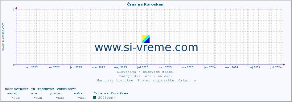 POVPREČJE :: Črna na Koroškem :: SO2 | CO | O3 | NO2 :: zadnji dve leti / en dan.