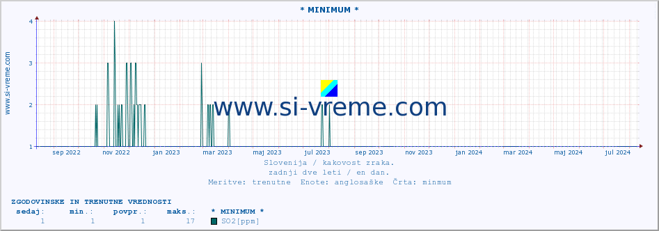 POVPREČJE :: * MINIMUM * :: SO2 | CO | O3 | NO2 :: zadnji dve leti / en dan.