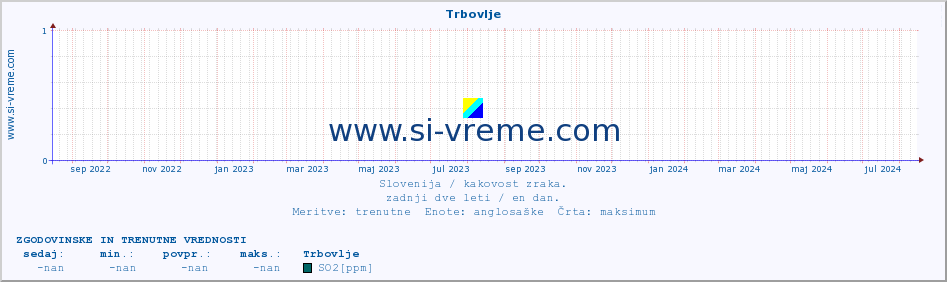 POVPREČJE :: Trbovlje :: SO2 | CO | O3 | NO2 :: zadnji dve leti / en dan.