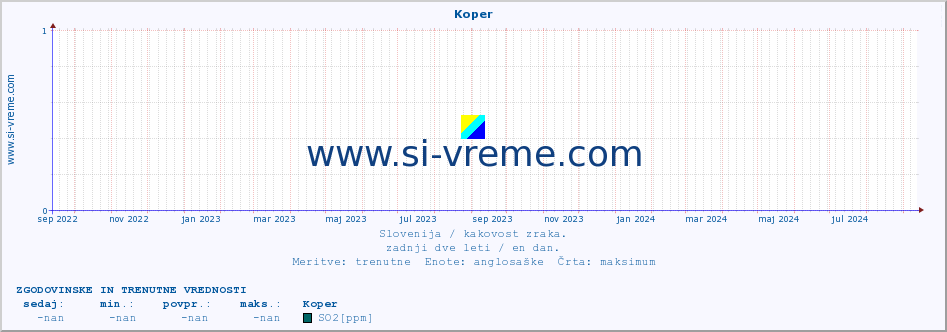 POVPREČJE :: Koper :: SO2 | CO | O3 | NO2 :: zadnji dve leti / en dan.