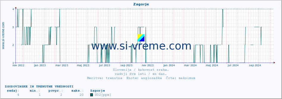 POVPREČJE :: Zagorje :: SO2 | CO | O3 | NO2 :: zadnji dve leti / en dan.