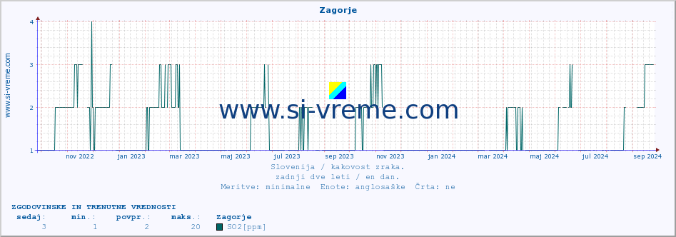 POVPREČJE :: Zagorje :: SO2 | CO | O3 | NO2 :: zadnji dve leti / en dan.