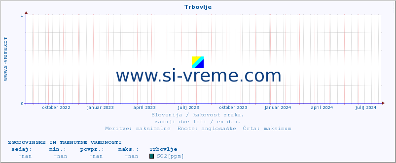 POVPREČJE :: Trbovlje :: SO2 | CO | O3 | NO2 :: zadnji dve leti / en dan.