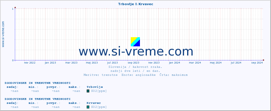 POVPREČJE :: Trbovlje & Krvavec :: SO2 | CO | O3 | NO2 :: zadnji dve leti / en dan.