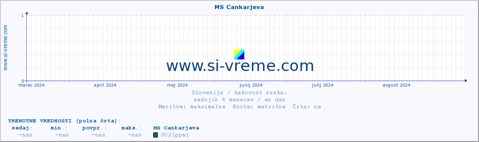 POVPREČJE :: MS Cankarjeva :: SO2 | CO | O3 | NO2 :: zadnje leto / en dan.