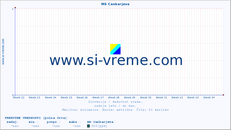 POVPREČJE :: MS Cankarjeva :: SO2 | CO | O3 | NO2 :: zadnje leto / en dan.