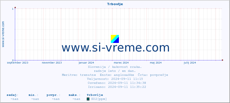 POVPREČJE :: Trbovlje :: SO2 | CO | O3 | NO2 :: zadnje leto / en dan.