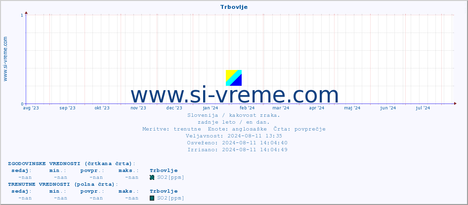 POVPREČJE :: Trbovlje :: SO2 | CO | O3 | NO2 :: zadnje leto / en dan.