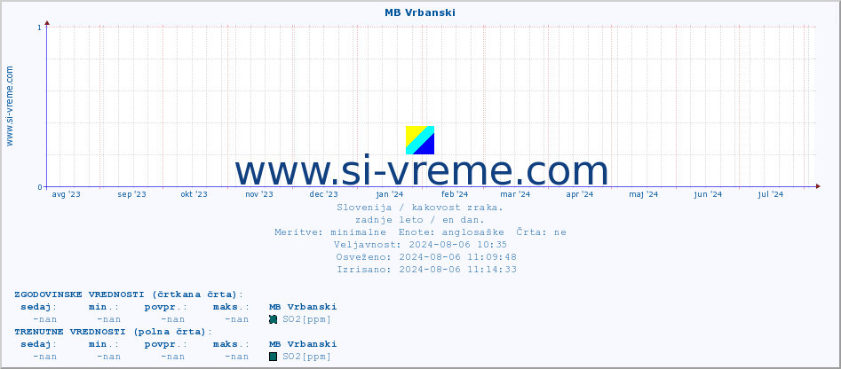 POVPREČJE :: MB Vrbanski :: SO2 | CO | O3 | NO2 :: zadnje leto / en dan.