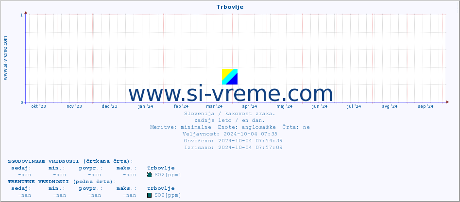 POVPREČJE :: Trbovlje :: SO2 | CO | O3 | NO2 :: zadnje leto / en dan.