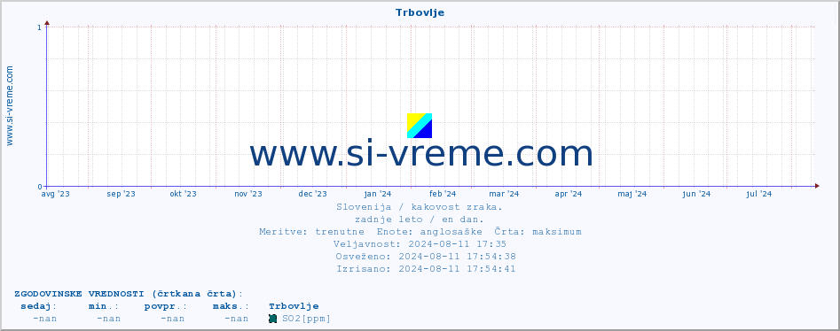 POVPREČJE :: Trbovlje :: SO2 | CO | O3 | NO2 :: zadnje leto / en dan.