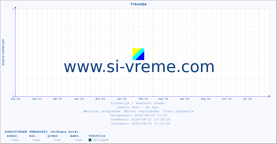 POVPREČJE :: Trbovlje :: SO2 | CO | O3 | NO2 :: zadnje leto / en dan.