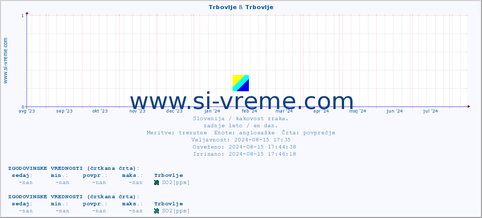 POVPREČJE :: Trbovlje & Trbovlje :: SO2 | CO | O3 | NO2 :: zadnje leto / en dan.