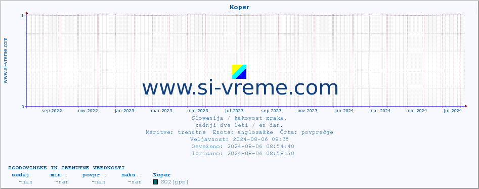 POVPREČJE :: Koper :: SO2 | CO | O3 | NO2 :: zadnji dve leti / en dan.