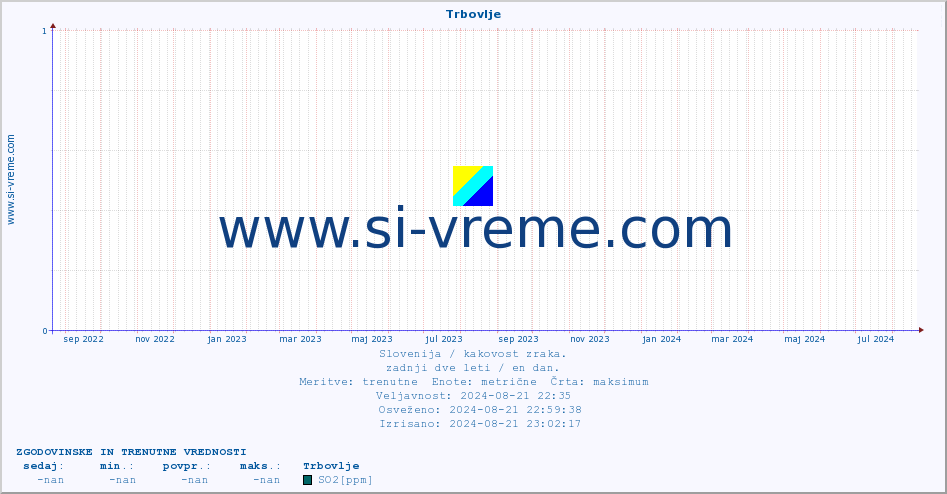 POVPREČJE :: Trbovlje :: SO2 | CO | O3 | NO2 :: zadnji dve leti / en dan.